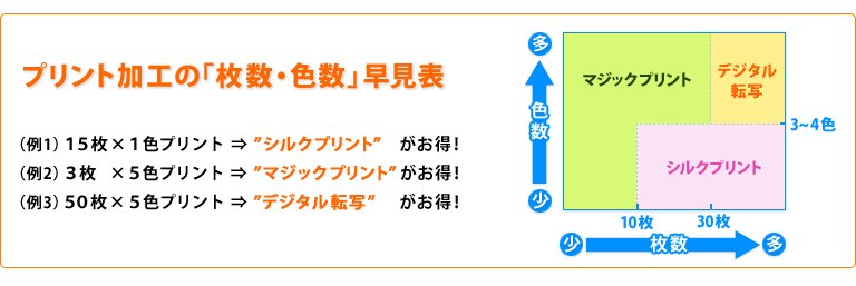 プリント加工の「枚数・色数」早見表